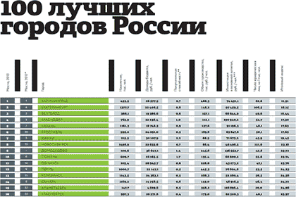 100 лучших городов России