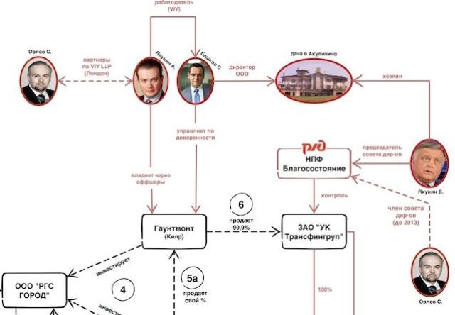 Навальный опять обвиняет Владимира Якунина  коррупции: